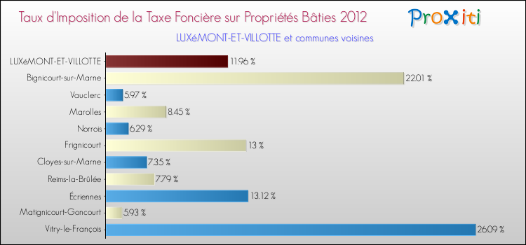 Taux d'imposition de la taxe foncière sur le bati 2012 pour LUXéMONT-ET-VILLOTTE et les communes proches Comparaison des taux d'imposition de la taxe foncière sur le bati 2012 pour LUXéMONT-ET-VILLOTTE et les communes voisines