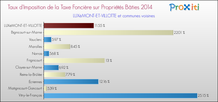 Taux d'imposition de la taxe foncière sur le bati 2014 pour LUXéMONT-ET-VILLOTTE et les communes proches Comparaison des taux d'imposition de la taxe foncière sur le bati 2014 pour LUXéMONT-ET-VILLOTTE et les communes voisines