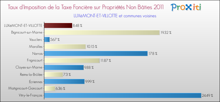 Taux d'imposition de la taxe foncière sur les immeubles et terrains non batis 2011 pour LUXéMONT-ET-VILLOTTE et les communes proches Comparaison des taux d'imposition de la taxe foncière sur les immeubles et terrains non batis 2011 pour LUXéMONT-ET-VILLOTTE et les communes voisines