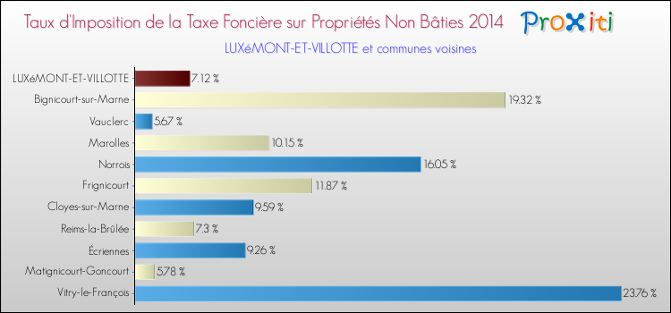 Taux d'imposition de la taxe foncière sur les immeubles et terrains non batis 2014 pour LUXéMONT-ET-VILLOTTE et les communes proches Comparaison des taux d'imposition de la taxe foncière sur les immeubles et terrains non batis 2014 pour LUXéMONT-ET-VILLOTTE et les communes voisines