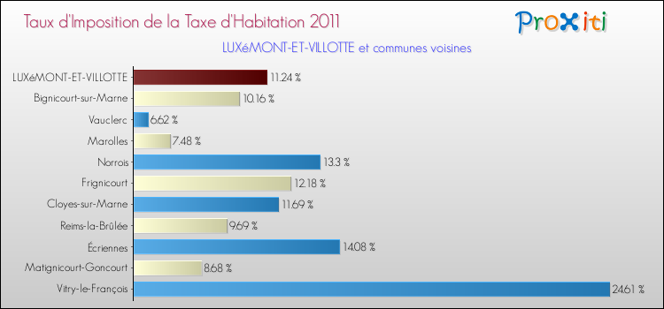 Taux d'imposition de la taxe d'habitation 2011 pour LUXéMONT-ET-VILLOTTE et les communes proches Comparaison des taux d'imposition de la taxe d'habitation 2011 pour LUXéMONT-ET-VILLOTTE et les communes voisines