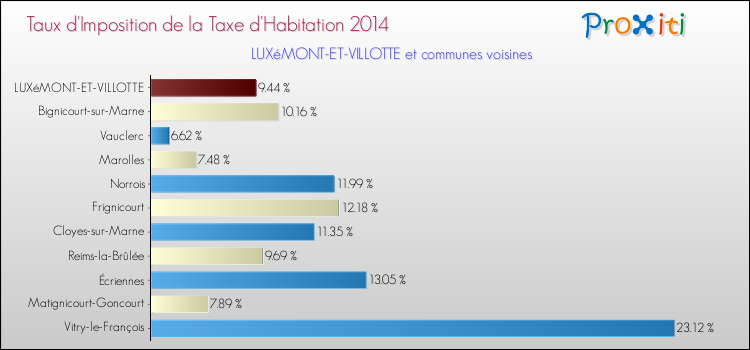 Taux d'imposition de la taxe d'habitation 2014 pour LUXéMONT-ET-VILLOTTE et les communes proches Comparaison des taux d'imposition de la taxe d'habitation 2014 pour LUXéMONT-ET-VILLOTTE et les communes voisines