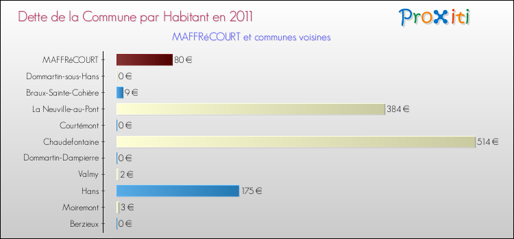 Dette par habitant de la commune en 2011 pour MAFFRéCOURT et les communes proches Comparaison de la dette par habitant de la commune en 2011 pour MAFFRéCOURT et les communes voisines