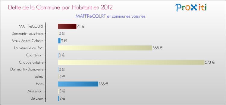 Dette par habitant de la commune en 2012 pour MAFFRéCOURT et les communes proches Comparaison de la dette par habitant de la commune en 2012 pour MAFFRéCOURT et les communes voisines
