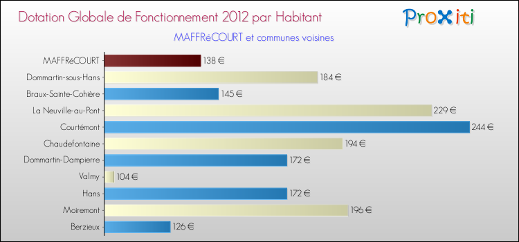 Montant des dotations globales de fonctionnement DGF par Habitant pour MAFFRéCOURT et les communes proches Comparaison des des dotations globales de fonctionnement DGF par habitant pour MAFFRéCOURT et les communes voisines