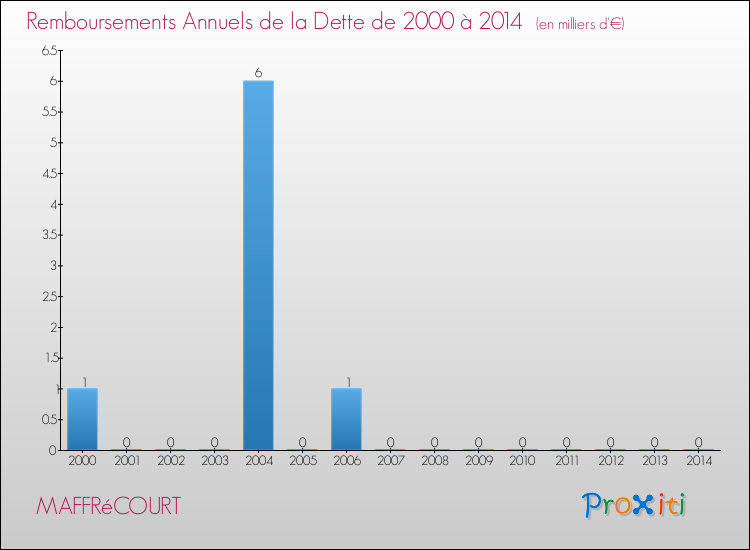 Evolution de l'annuité de la dette pour la commune de MAFFRéCOURT de 2000 à 2014 Annuités de la dette pour MAFFRéCOURT de 2000 à 2014
