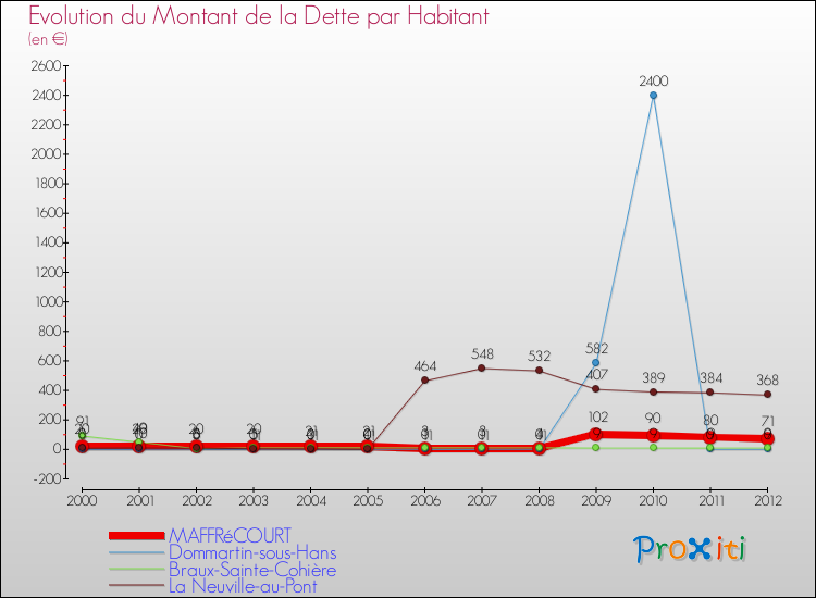 Evolution de la dette par habitant pour la commune de MAFFRéCOURT et les communes proches de 2000 à 2012 Comparaison de la dette par habitant pour MAFFRéCOURT et les communes voisines de 2000 à 2012