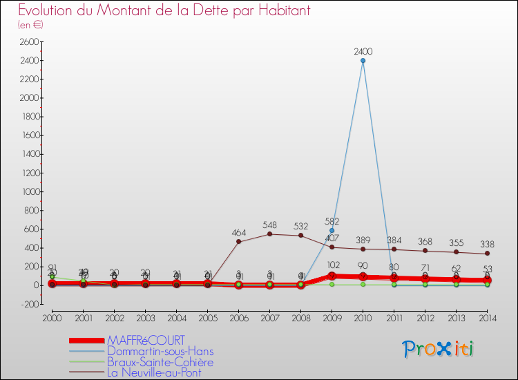 Evolution de la dette par habitant pour la commune de MAFFRéCOURT et les communes proches de 2000 à 2014 Comparaison de la dette par habitant pour MAFFRéCOURT et les communes voisines de 2000 à 2014