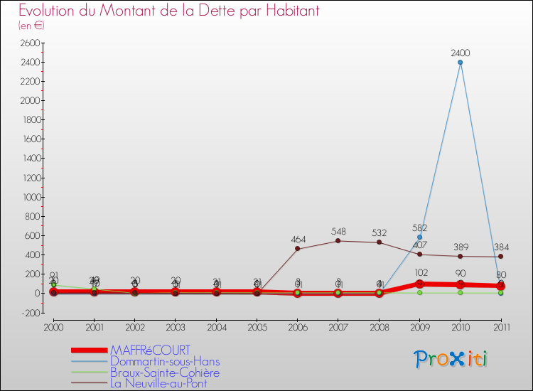 Evolution de la dette par habitant pour la commune de MAFFRéCOURT et les communes proches Comparaison de la dette par habitant pour MAFFRéCOURT et les communes voisines