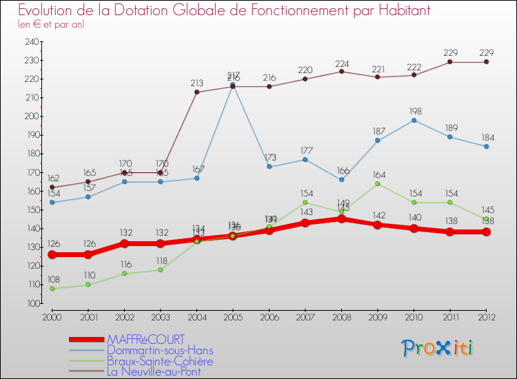 Evolution et montant de la dotation globale de fonctionnement par Habitant pour MAFFRéCOURT et les communes proches Comparaison des dotations globales de fonctionnement par habitant pour MAFFRéCOURT et les communes voisines