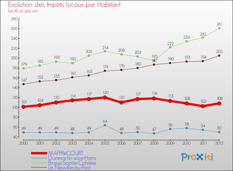 Evolution et montant des impôts locaux par Habitant pour MAFFRéCOURT et les communes proches Comparaison des impôts locaux par habitant pour MAFFRéCOURT et les communes voisines