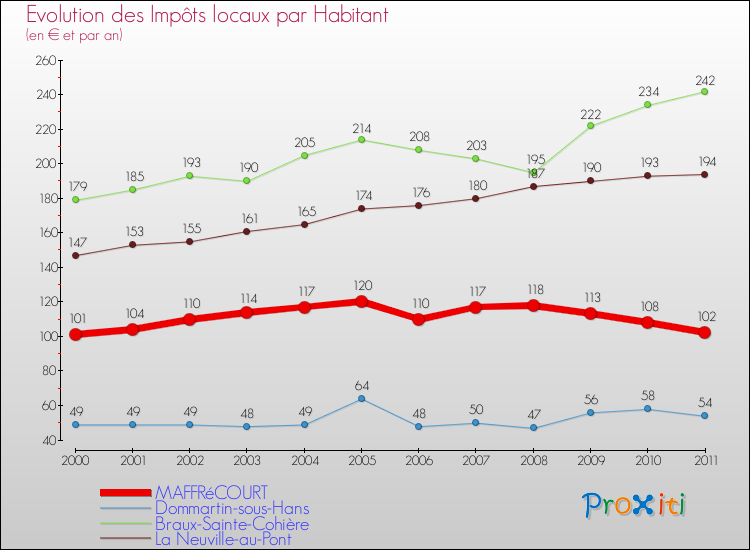 Evolution et montant des impôts locaux par Habitant pour MAFFRéCOURT et les communes proches Comparaison des impôts locaux par habitant pour MAFFRéCOURT et les communes voisines