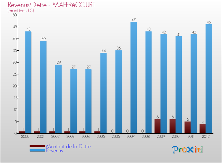 Evolution comparée de la dette et des revenus pour la commune de MAFFRéCOURT de 2000 à 2012 Comparaison de la dette et des revenus pour MAFFRéCOURT de 2000 à 2012