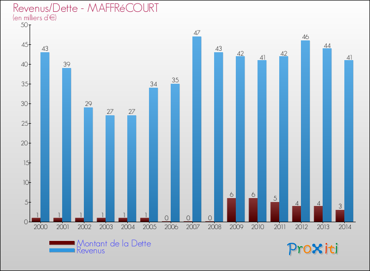 Evolution comparée de la dette et des revenus pour la commune de MAFFRéCOURT de 2000 à 2014 Comparaison de la dette et des revenus pour MAFFRéCOURT de 2000 à 2014