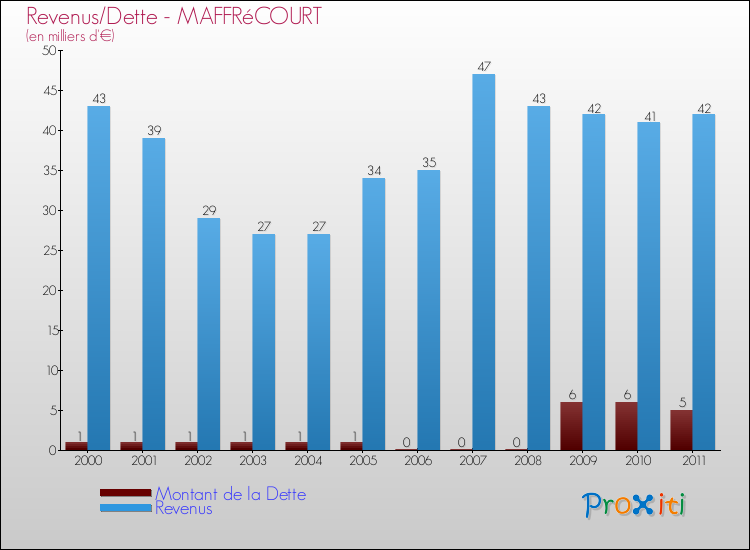 Evolution comparée de la dette et des revenus pour la commune de MAFFRéCOURT de 2000 à 2011 Comparaison de la dette et des revenus pour MAFFRéCOURT de 2000 à 2011
