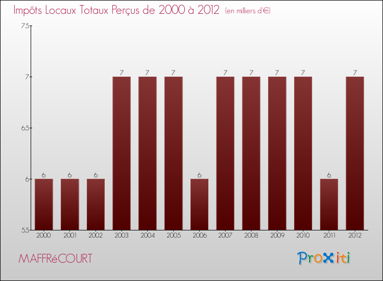 Evolution des Impôts Locaux pour la commune de MAFFRéCOURT de 2000 à 2012 Evolution des Impôts Locaux pour MAFFRéCOURT de 2000 à 2012