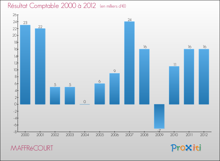 Evolution du résultat comptable pour la commune de MAFFRéCOURT de 2000 à 2012 Evolution du résultat comptable pour MAFFRéCOURT de 2000 à 2012