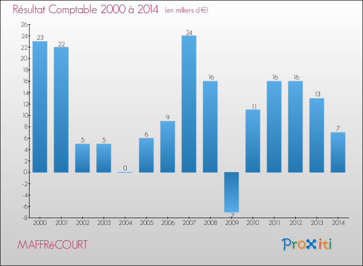 Evolution du résultat comptable pour la commune de MAFFRéCOURT de 2000 à 2014 Evolution du résultat comptable pour MAFFRéCOURT de 2000 à 2014