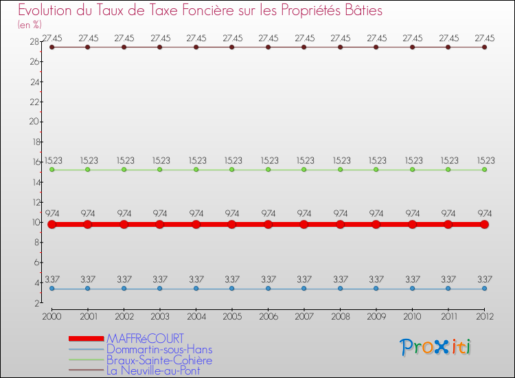 Evolution du taux de la taxe foncière sur le bati pour MAFFRéCOURT et les communes proches de 2000 à 2012 Comparaison des taux de taxe foncière sur le bati pour MAFFRéCOURT et les communes voisines de 2000 à 2012