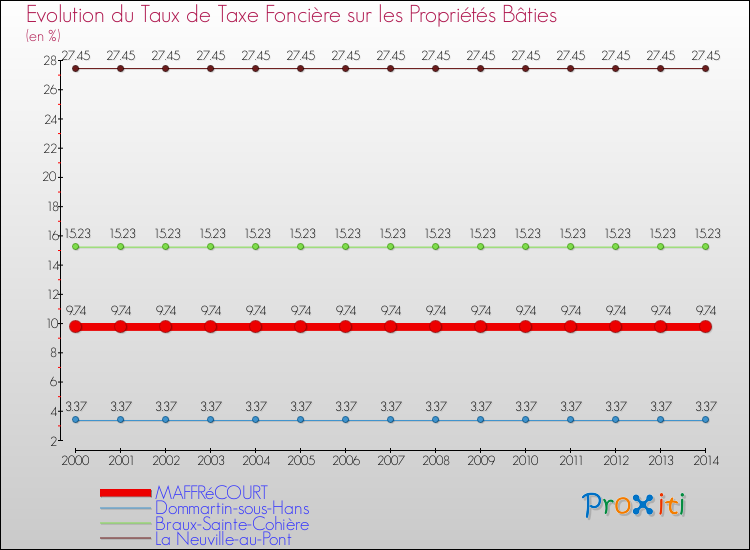 Evolution du taux de la taxe foncière sur le bati pour MAFFRéCOURT et les communes proches de 2000 à 2014 Comparaison des taux de taxe foncière sur le bati pour MAFFRéCOURT et les communes voisines de 2000 à 2014