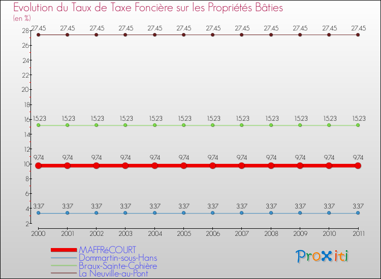 Evolution du taux de la taxe foncière sur le bati pour MAFFRéCOURT et les communes proches Comparaison des taux de taxe foncière sur le bati pour MAFFRéCOURT et les communes voisines