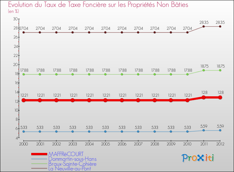 Evolution du taux de la taxe foncière sur les immeubles et terrains non batis pour MAFFRéCOURT et les communes proches de 2000 à 2012 Comparaison des taux de la taxe foncière sur les immeubles et terrains non batis pour MAFFRéCOURT et les communes voisines de 2000 à 2012