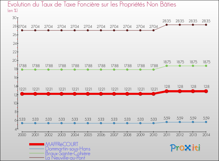 Evolution du taux de la taxe foncière sur les immeubles et terrains non batis pour MAFFRéCOURT et les communes proches de 2000 à 2014 Comparaison des taux de la taxe foncière sur les immeubles et terrains non batis pour MAFFRéCOURT et les communes voisines de 2000 à 2014