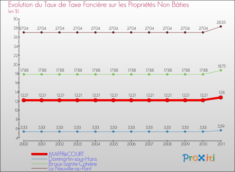 Evolution du taux de la taxe foncière sur les immeubles et terrains non batis pour MAFFRéCOURT et les communes proches Comparaison des taux de la taxe foncière sur les immeubles et terrains non batis pour MAFFRéCOURT et les communes voisines