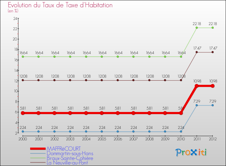 Evolution du taux de la taxe d'habitation pour MAFFRéCOURT et les communes proches Comparaison des taux de la taxe d'habitation pour MAFFRéCOURT et les communes voisines