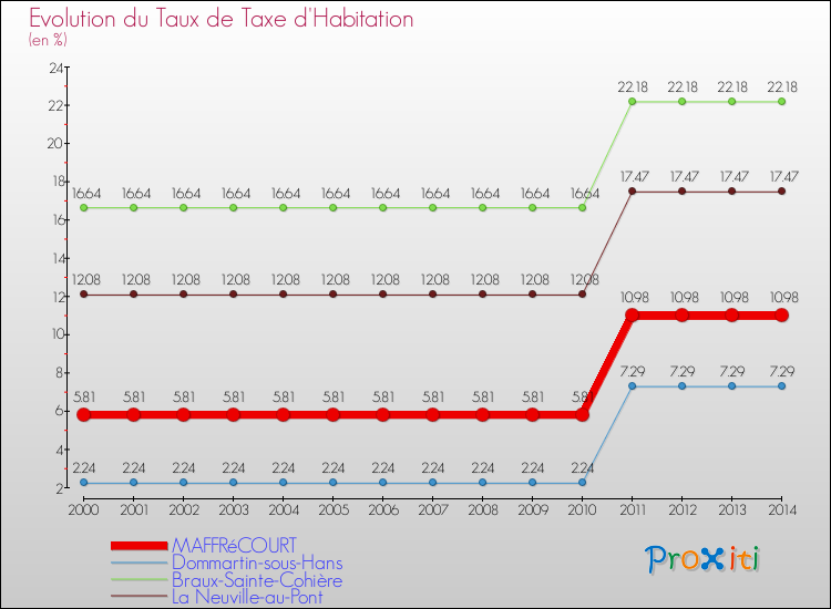 Evolution du taux de la taxe d'habitation pour MAFFRéCOURT et les communes proches de 2000 à 2014 Comparaison des taux de la taxe d'habitation pour MAFFRéCOURT et les communes voisines de 2000 à 2014