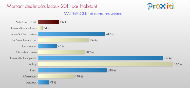 Montant des impôts locaux par Habitant pour MAFFRéCOURT et les communes proches Comparaison des impôts locaux par habitant pour MAFFRéCOURT et les communes voisines