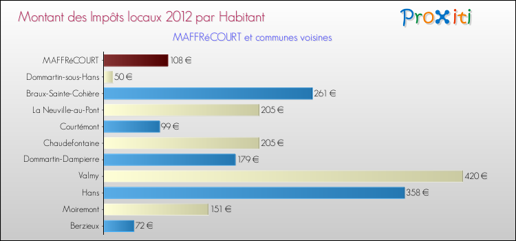Montant des impôts locaux par Habitant pour MAFFRéCOURT et les communes proches Comparaison des impôts locaux par habitant pour MAFFRéCOURT et les communes voisines