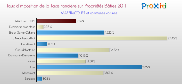 Taux d'imposition de la taxe foncière sur le bati 2011 pour MAFFRéCOURT et les communes proches Comparaison des taux d'imposition de la taxe foncière sur le bati 2011 pour MAFFRéCOURT et les communes voisines