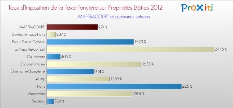 Taux d'imposition de la taxe foncière sur le bati 2012 pour MAFFRéCOURT et les communes proches Comparaison des taux d'imposition de la taxe foncière sur le bati 2012 pour MAFFRéCOURT et les communes voisines