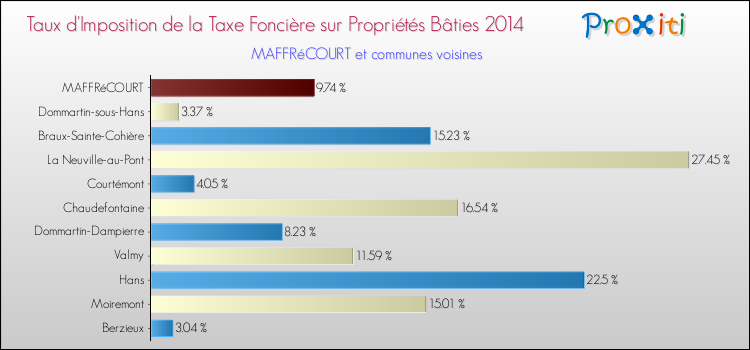 Taux d'imposition de la taxe foncière sur le bati 2014 pour MAFFRéCOURT et les communes proches Comparaison des taux d'imposition de la taxe foncière sur le bati 2014 pour MAFFRéCOURT et les communes voisines