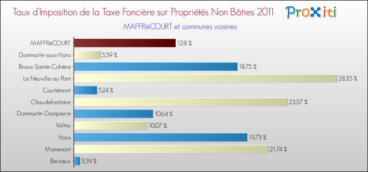 Taux d'imposition de la taxe foncière sur les immeubles et terrains non batis 2011 pour MAFFRéCOURT et les communes proches Comparaison des taux d'imposition de la taxe foncière sur les immeubles et terrains non batis 2011 pour MAFFRéCOURT et les communes voisines