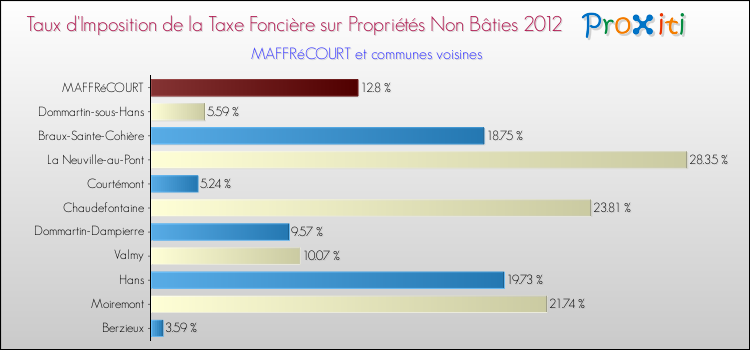 Taux d'imposition de la taxe foncière sur les immeubles et terrains non batis 2012 pour MAFFRéCOURT et les communes proches Comparaison des taux d'imposition de la taxe foncière sur les immeubles et terrains non batis 2012 pour MAFFRéCOURT et les communes voisines
