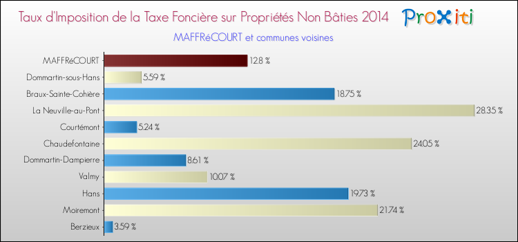 Taux d'imposition de la taxe foncière sur les immeubles et terrains non batis 2014 pour MAFFRéCOURT et les communes proches Comparaison des taux d'imposition de la taxe foncière sur les immeubles et terrains non batis 2014 pour MAFFRéCOURT et les communes voisines