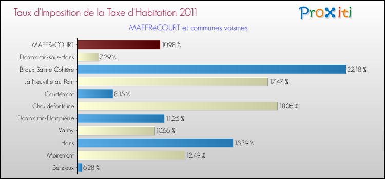 Taux d'imposition de la taxe d'habitation 2011 pour MAFFRéCOURT et les communes proches Comparaison des taux d'imposition de la taxe d'habitation 2011 pour MAFFRéCOURT et les communes voisines