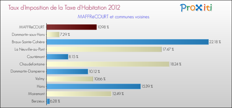 Taux d'imposition de la taxe d'habitation 2012 pour MAFFRéCOURT et les communes proches Comparaison des taux d'imposition de la taxe d'habitation 2012 pour MAFFRéCOURT et les communes voisines