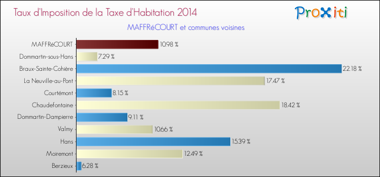 Taux d'imposition de la taxe d'habitation 2014 pour MAFFRéCOURT et les communes proches Comparaison des taux d'imposition de la taxe d'habitation 2014 pour MAFFRéCOURT et les communes voisines