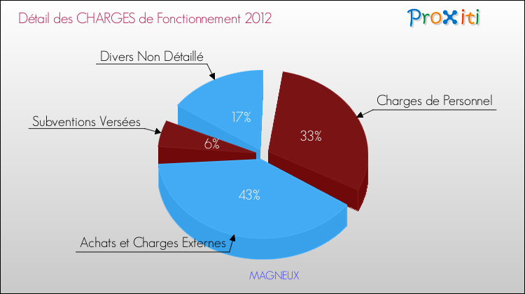 Décomposition des Charges de Fonctionnement 2012 de la commune de MAGNEUX Charges de Fonctionnement 2012 pour la commune de MAGNEUX