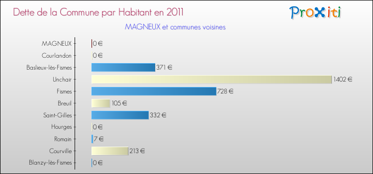 Dette par habitant de la commune en 2011 pour MAGNEUX et les communes proches Comparaison de la dette par habitant de la commune en 2011 pour MAGNEUX et les communes voisines