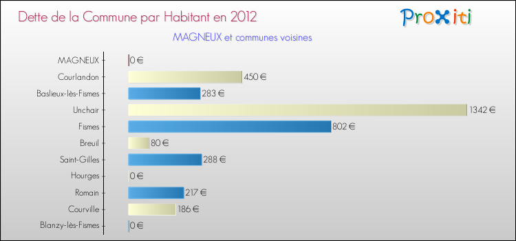 Dette par habitant de la commune en 2012 pour MAGNEUX et les communes proches Comparaison de la dette par habitant de la commune en 2012 pour MAGNEUX et les communes voisines