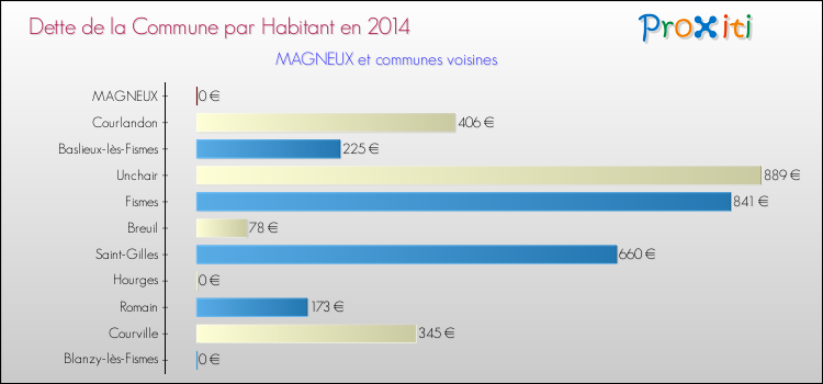 Dette par habitant de la commune en 2014 pour MAGNEUX et les communes proches Comparaison de la dette par habitant de la commune en 2014 pour MAGNEUX et les communes voisines