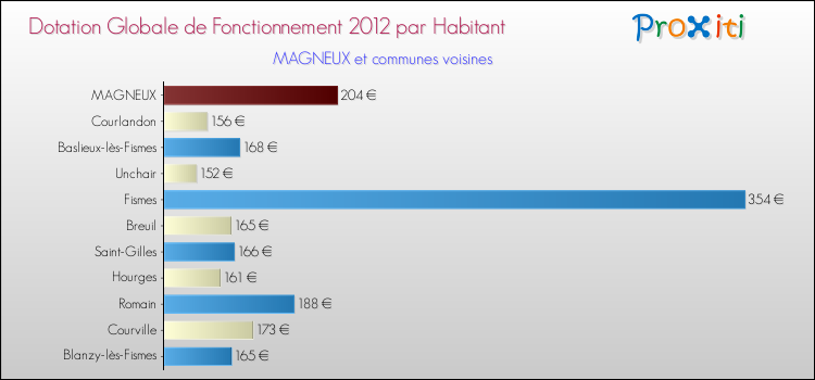 Montant des dotations globales de fonctionnement DGF par Habitant pour MAGNEUX et les communes proches Comparaison des des dotations globales de fonctionnement DGF par habitant pour MAGNEUX et les communes voisines