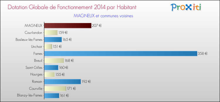 Montant des dotations globales de fonctionnement DGF par Habitant pour MAGNEUX et les communes proches en 2014. Comparaison des des dotations globales de fonctionnement DGF par habitant pour MAGNEUX et les communes voisines en 2014.