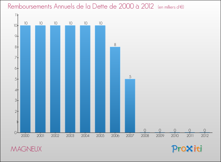 Evolution de l'annuité de la dette pour la commune de MAGNEUX de 2000 à 2012 Annuités de la dette pour MAGNEUX de 2000 à 2012