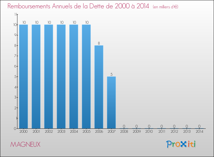 Evolution de l'annuité de la dette pour la commune de MAGNEUX de 2000 à 2014 Annuités de la dette pour MAGNEUX de 2000 à 2014