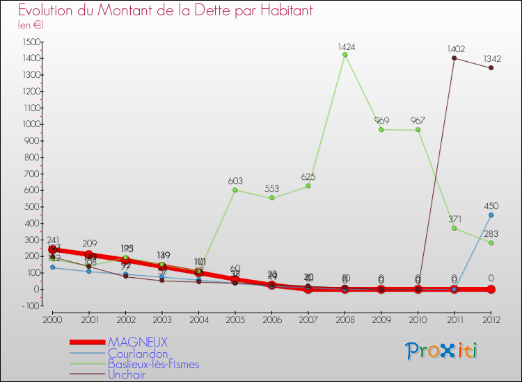 Evolution de la dette par habitant pour la commune de MAGNEUX et les communes proches de 2000 à 2012 Comparaison de la dette par habitant pour MAGNEUX et les communes voisines de 2000 à 2012
